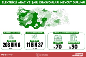 ELEKTRİKLİ ARAÇ ŞARJ İSTASYONU 11 BİNİ, SOKET SAYISI 28 BİNİ AŞTI