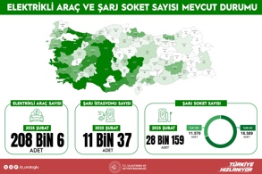 ELEKTRİKLİ ARAÇ ŞARJ İSTASYONU 11 BİNİ, SOKET SAYISI 28 BİNİ AŞTI