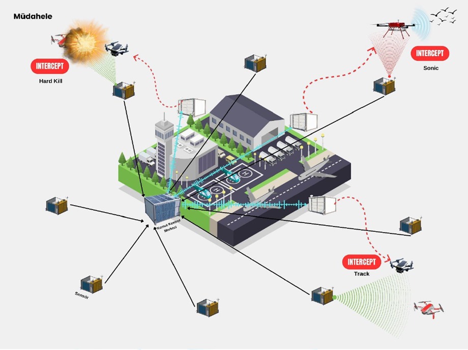 HAVALİMANLARINA “KUŞ VE DRON ÖNLEME SİSTEMİ” GELİYOR